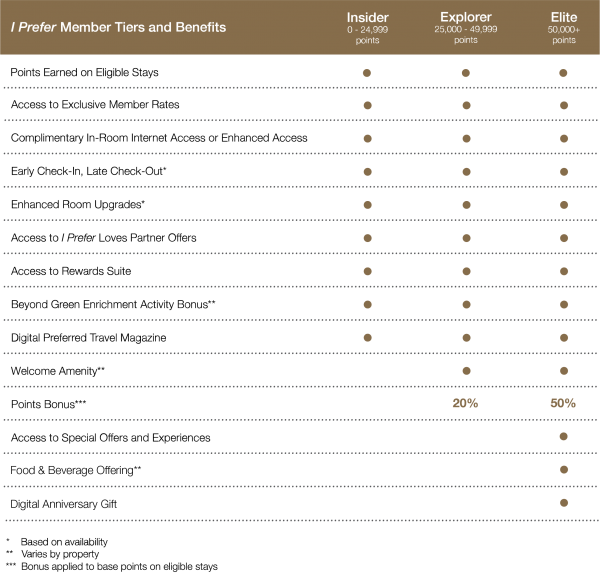 Hotel Loyalty Program & Benefits